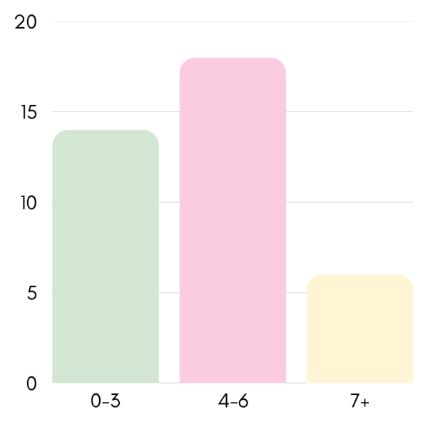 In a survey of 38 students at SHS, 14 reported that they had 0-3 assignments, 18 reported that they had 4-6, and six reported that they had more than 7.